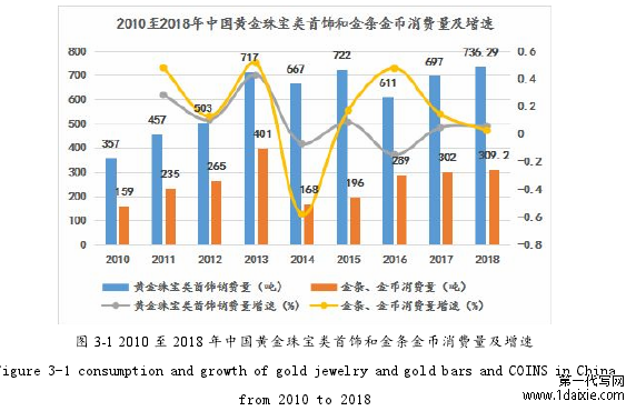 图 3-1 2010 至 2018 年中国黄金珠宝类首饰和金条金币消费量及增速