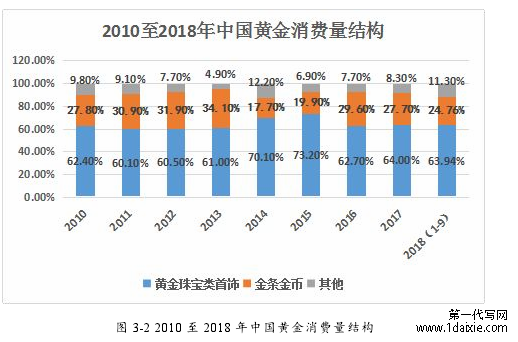 图 3-2 2010 至 2018 年中国黄金消费量结构