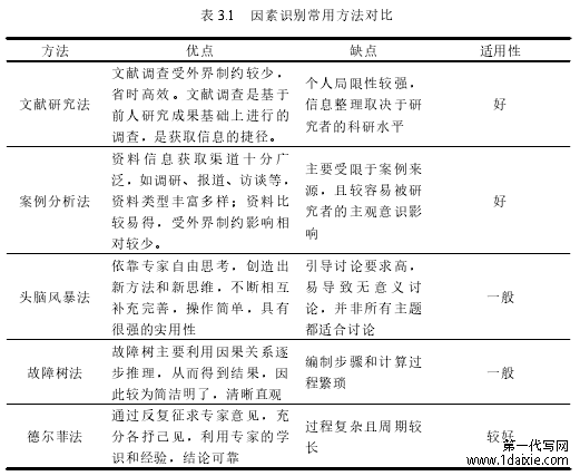 表 3.1 因素识别常用方法对比