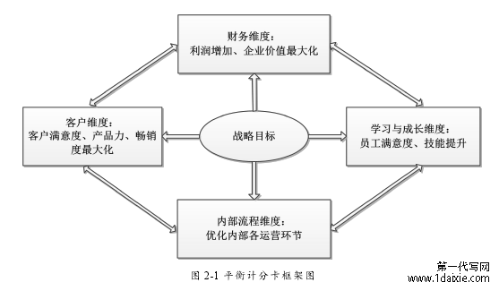 图 2-1 平衡计分卡框架