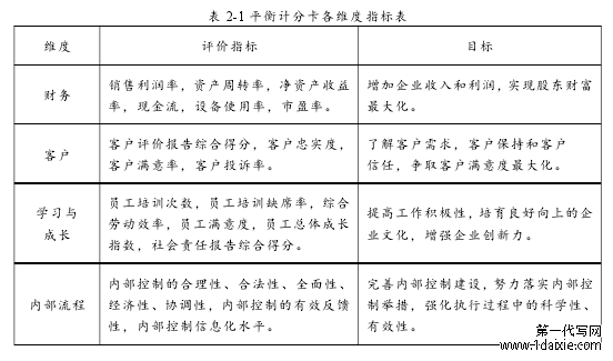 表 2-1 平衡计分卡各维度指标表