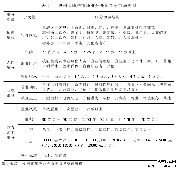 表 2-1 惠州房地产市场细分变量及子市场类型