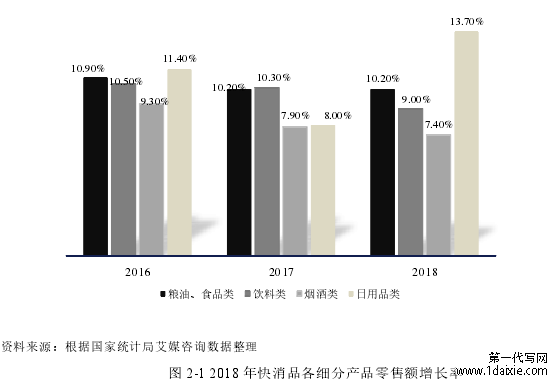 图 2-1 2018 年快消品各细分产品零售额增长率