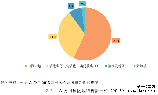 图 2-4 A 公司按区域销售额分析（2018）