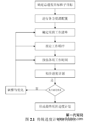 图 2.1 传统进度计划编制流程