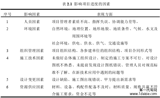 表 2.1 影响项目进度的因素