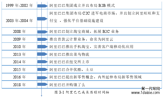 图 3-1 阿里巴巴成长历程时间轴