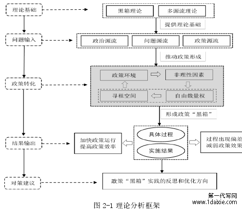 图 2-1 理论分析框架