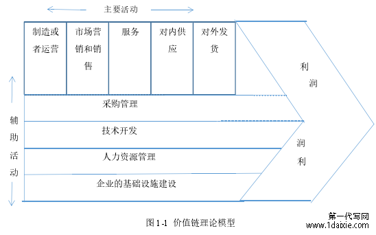 图 1-1 价值链理论模型