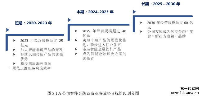 图 5-1A 公司智能金融设备业务战略目标阶段划分图