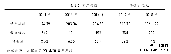 表 3-1 资产规模 单位：亿元