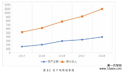 图 3-1 资产规模趋势图