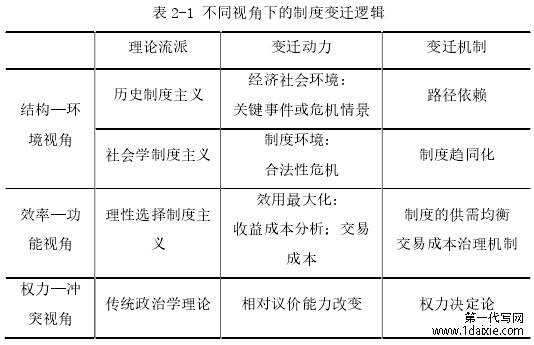 表 2-1 不同视角下的制度变迁逻辑