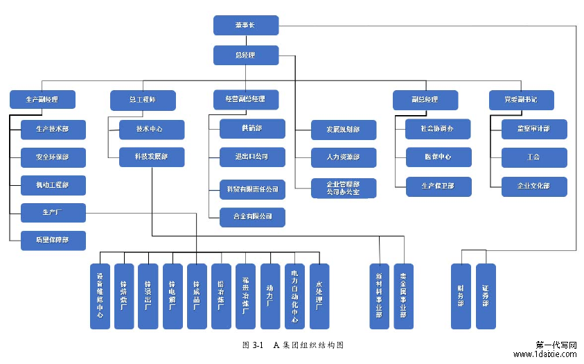 图 3-1 A 集团组织结构图