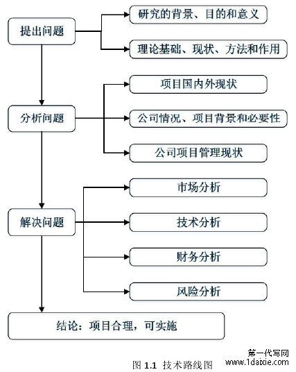 图 1.1 技术路线图