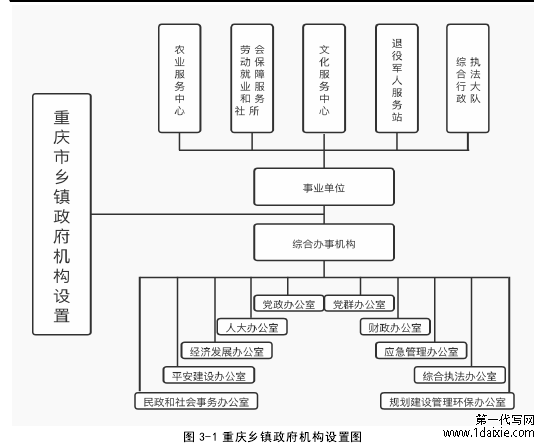 图 3-1 重庆乡镇政府机构设置图