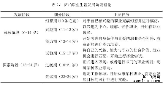 表 2-1 萨柏职业生涯发展阶段理论