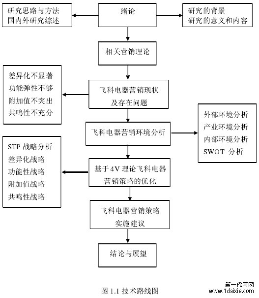 图 1.1 技术路线图