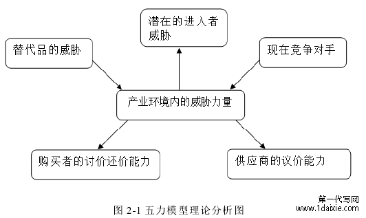 图 2-1 五力模型理论分析图