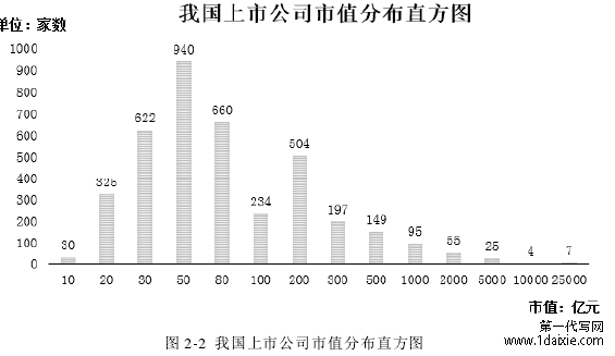 图 2-2 我国上市公司市值分布直方图