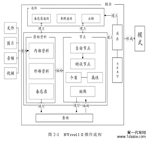 图 2-1 NVivo11.0 操作流程