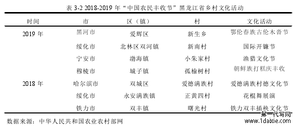 表 3-2 2018-2019 年“中国农民丰收节”黑龙江省乡村文化活动