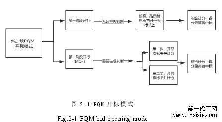 图 2-1 PQM 开标模式