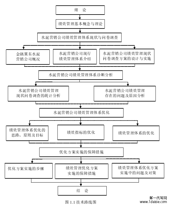 图 1.1 技术路线图