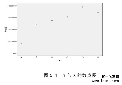 图 5.1 Y 与 X 的散点图