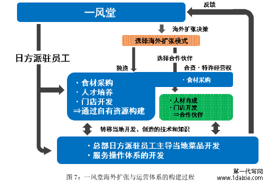 图 7：一风堂海外扩张与运营体系的构建过程