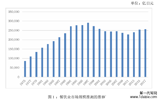 图１：餐饮业市场规模推测的推移