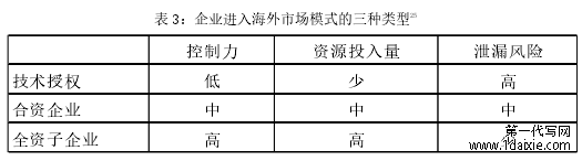 表 3：企业进入海外市场模式的三种类型