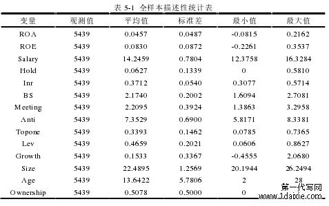 表 5-1 全样本描述性统计表