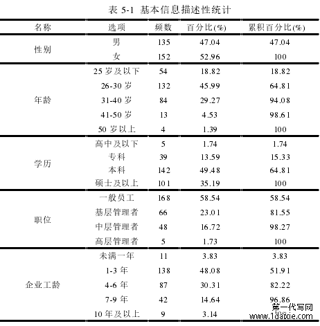 表 5-1 基本信息描述性统计