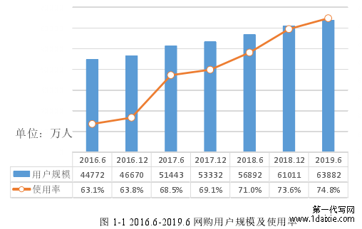 图 1-1 2016.6-2019.6 网购用户规模及使用率