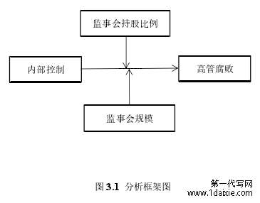 图 3.1 分析框架图