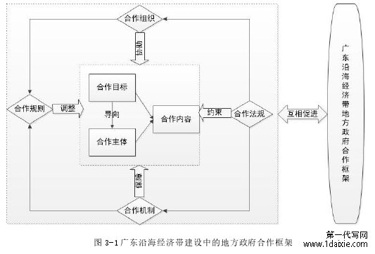 图 3-1 广东沿海经济带建设中的地方政府合作框架