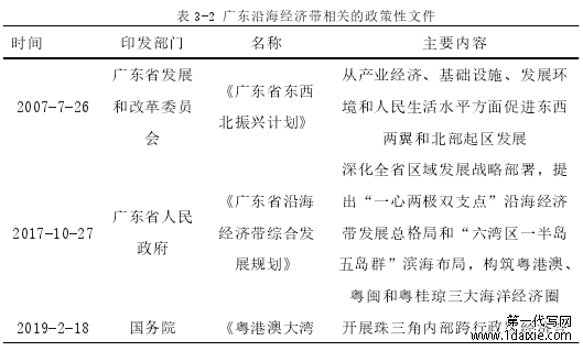 表 3-2 广东沿海经济带相关的政策性文件