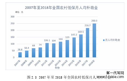 图 2.3 2007 年至 2018 年全国农村低保月人均补助金