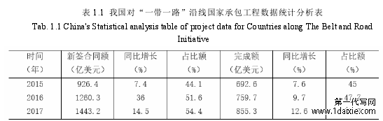 表 1.1 我国对“一带一路”沿线国家承包工程数据统计分析表