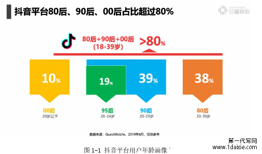 图 1-1 抖音平台用户年龄画像