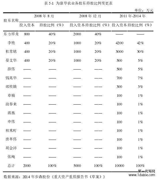 表 5-1 为康华农业各股东持股比例变更表