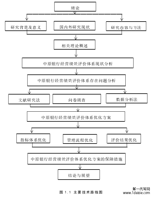 图 1.1 主要技术路线图