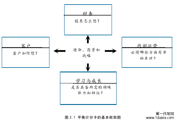 图 2.1 平衡计分卡的基本框架图