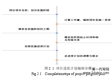 图 2.1 项目进度计划编制步骤