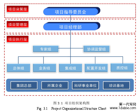 图 3.1 项目组织架构图