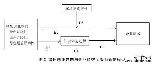 图 3 绿色创业导向与企业绩效间关系理论模型