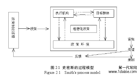 图 2.1 史密斯的过程模型Figure 2.1 Smith's process model