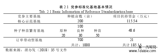 表 2.1 党参标准化基地基本情况