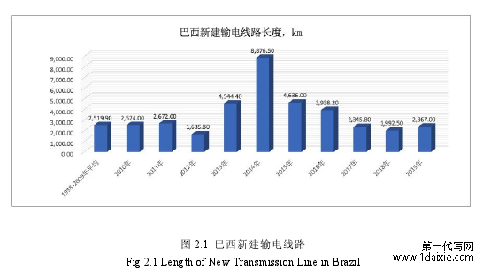 图 2.1 巴西新建输电线路